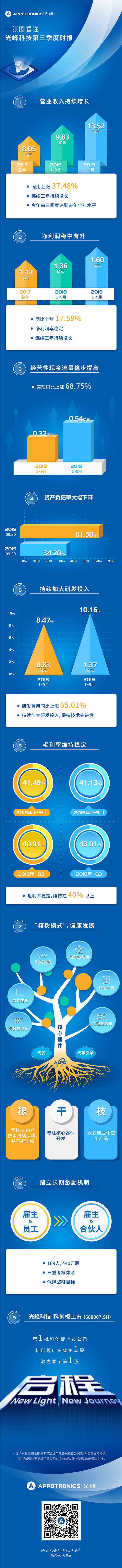 完美体育官方网站科技2019第三季度财报